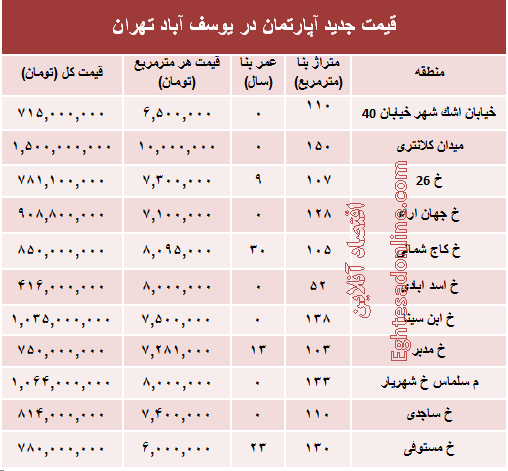 مظنه آپارتمان در منطقه  یوسف آباد؟ +جدول