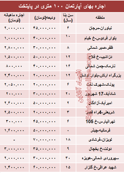 مظنه رهن آپارتمان ۱۰۰ متری در تهران + جدول