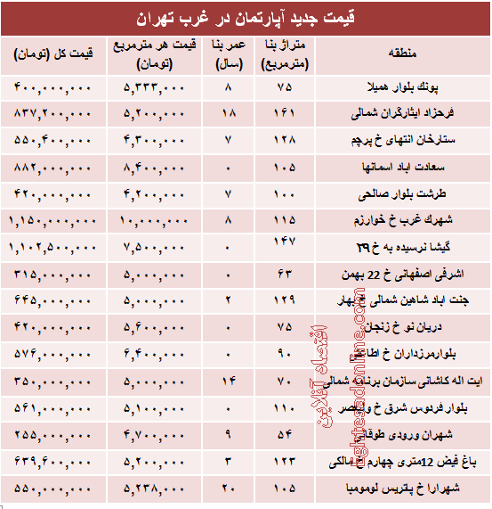 نرخ قطعی آپارتمان در  غرب تهران؟ +جدول