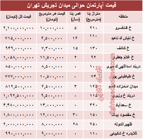 قیمت آپارتمان حوالی میدان تجریش؟ +جدول