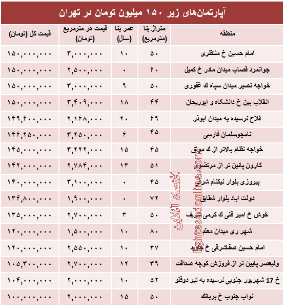 با ۱۵۰میلیون کجا می‌توان‌ خانه‌ خرید؟ +جدول