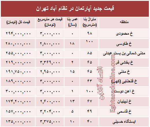 مظنه آپارتمان در منطقه  نظام آباد؟ +جدول