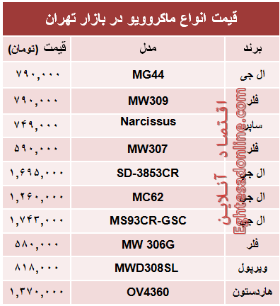 قیمت انواع ماکروویو در بازار تهران؟ +جدول