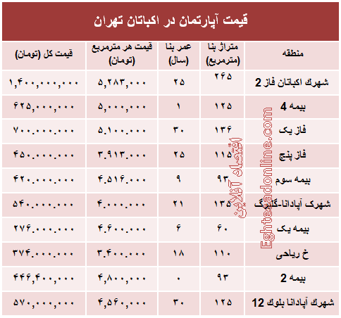 قیمت آپارتمان در منطقه اکباتان تهران؟ +جدول