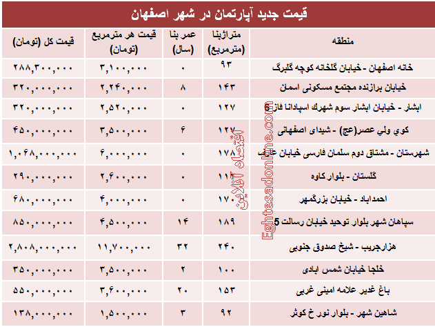 نرخ قطعی آپارتمان در اصفهان؟ +جدول