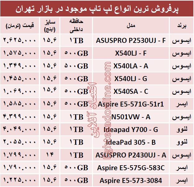 پرفروش ترین  لپ‌تاپ‌های بازار کدامند؟ + قیمت