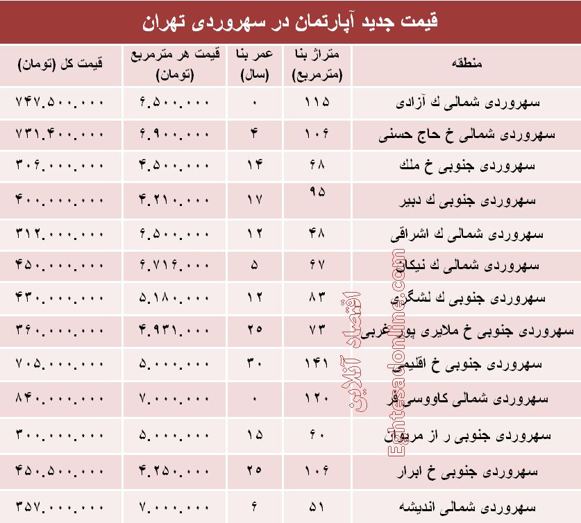 مظنه آپارتمان در منطقه سهروردی؟ +جدول