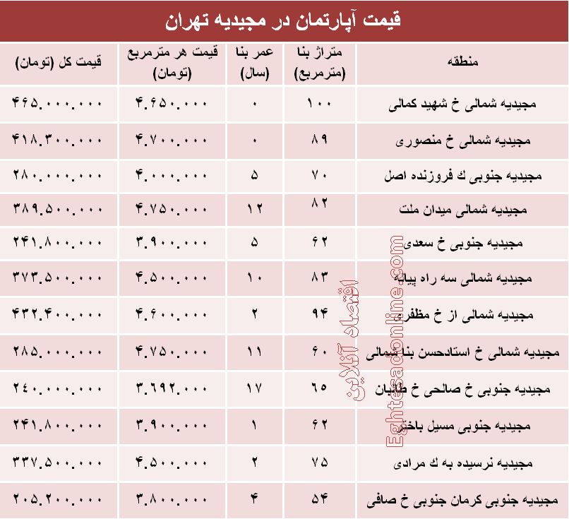 آپارتمان در منطقه مجیدیه متری چند؟ +جدول