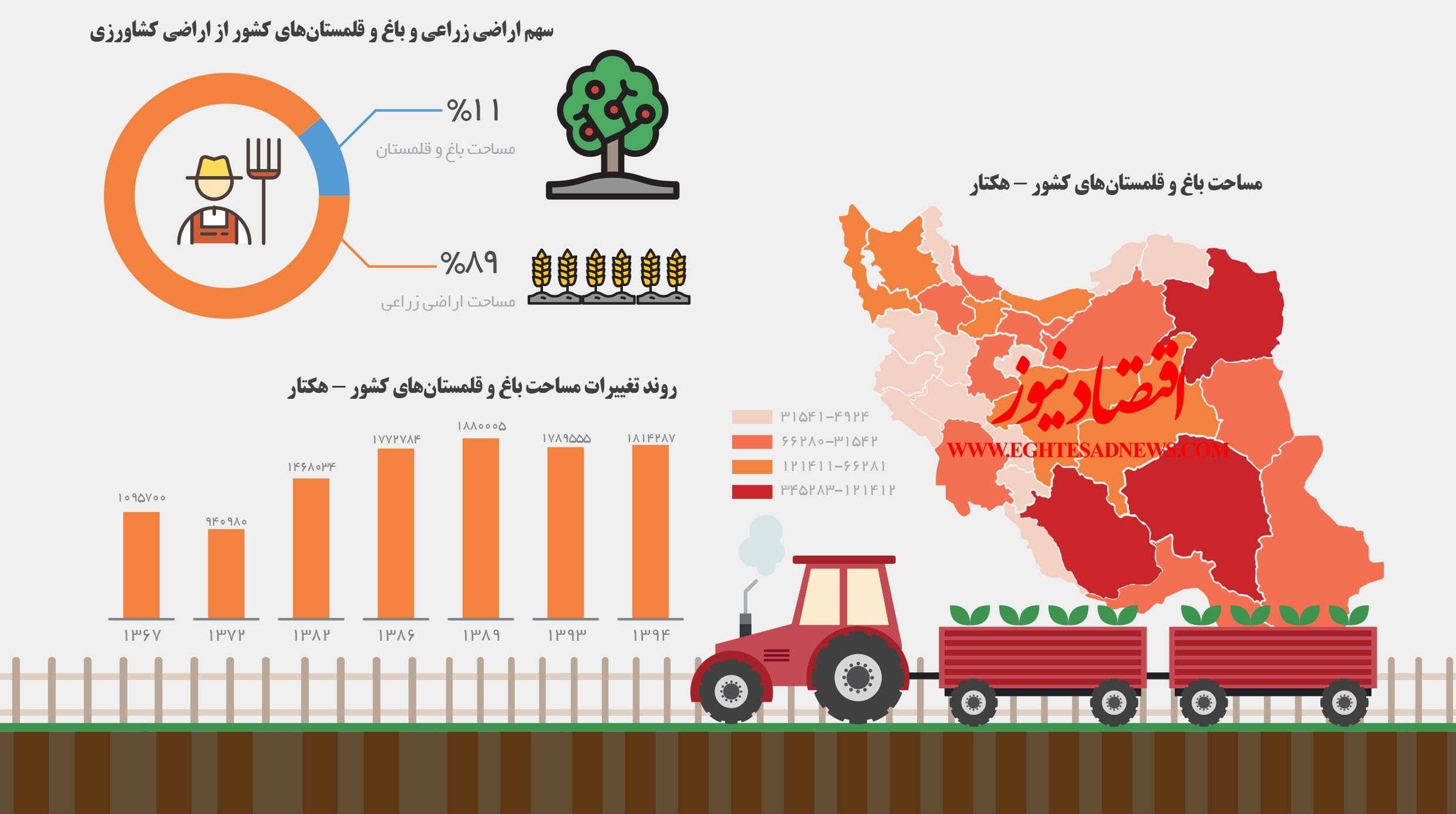 رشد قابل توجه مساحت باغ‌های کشور +اینفوگرافیک