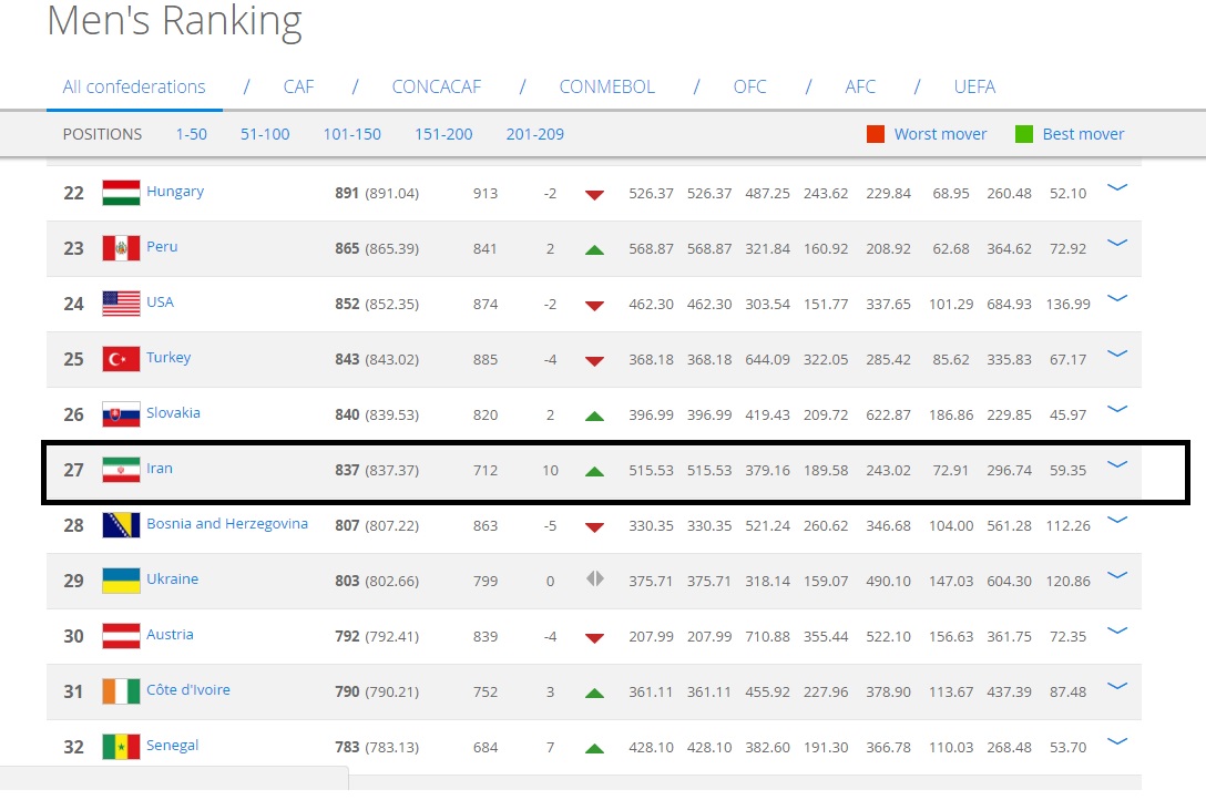 صعود ۱۰ پله‌ای فوتبال ایران در رنکینگ جهانی +عکس