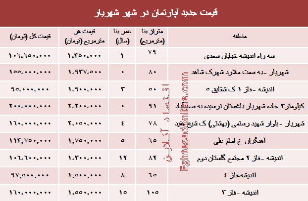 مظنه آپارتمان در شهر شهریار؟ +جدول