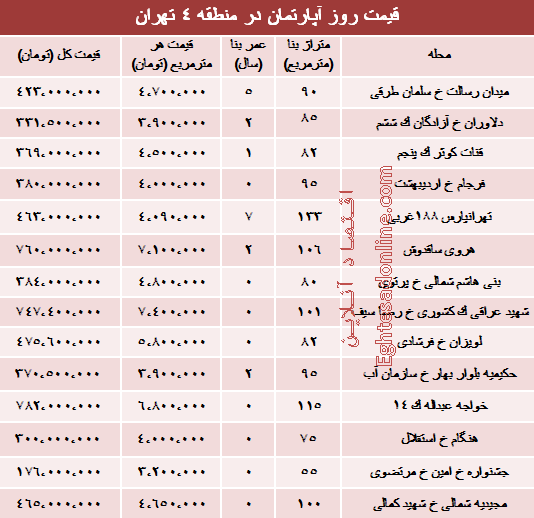 مظنه آپارتمان در منطقه ۴ شهر تهران؟ +جدول