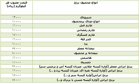 قیمت انواع برنج در میادین میوه تره بار