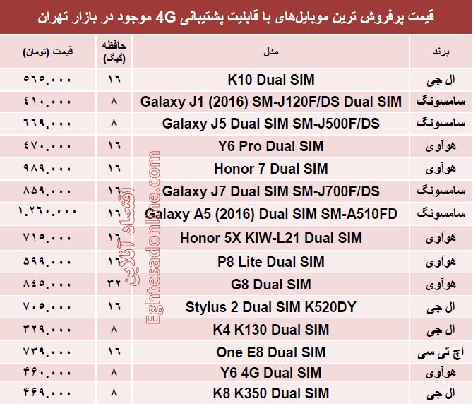 پرفروش ترین ‌ موبایل‌های 4G چند؟ +قیمت