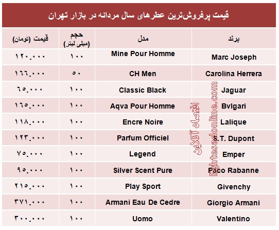 پرفروش‌ترین عطرهای مردانه امسال چند؟ +جدول