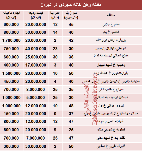 مظنه رهن خانه نقلی در تهران؟ +جدول