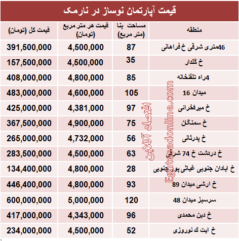 مظنه آپارتمان نوساز در منطقه نارمک؟ +جدول