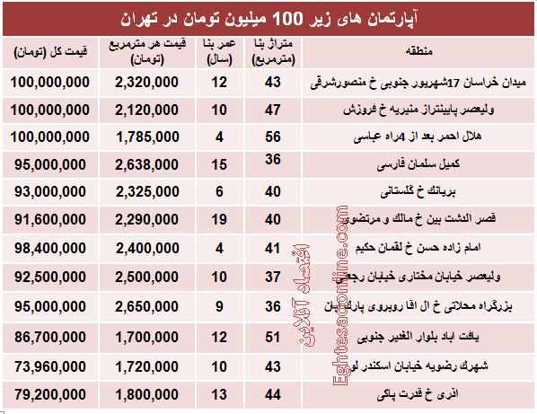 با ۱۰۰میلیون هم می توان خانه خرید؟ +جدول