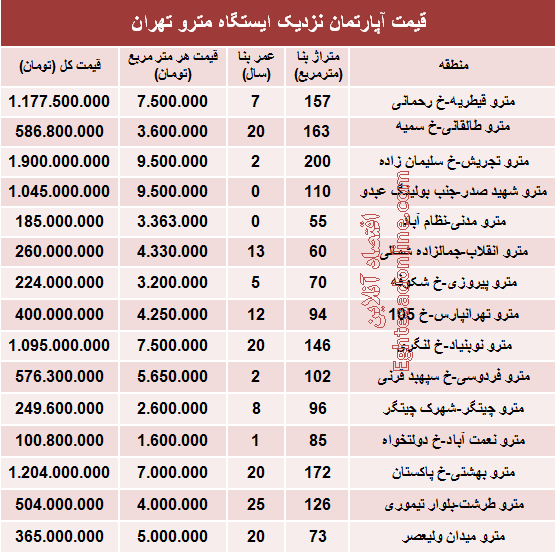 مظنه آپارتمان نزدیک ایستگاه مترو؟ +جدول