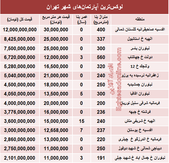 نجومی‌ترین مبالغ بازار مسکن تهران! +جدول