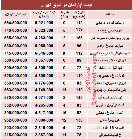 نرخ جدید آپارتمان در شرق تهران؟ +جدول