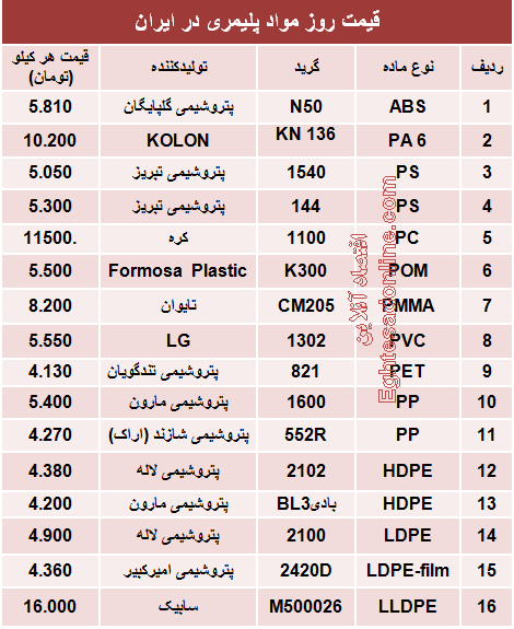 قیمت روز مواد پلیمری در ایران +جدول