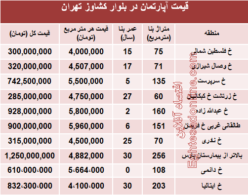 قیمت واحد مسکونی در بلوار کشاورز؟ +جدول