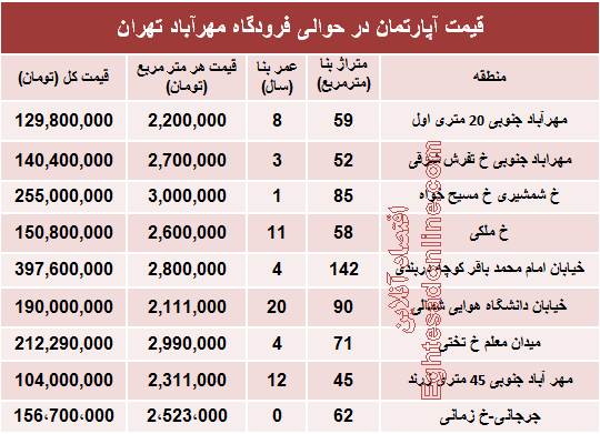 آپارتمان حوالی فرودگاه مهرآباد چند؟+جدول