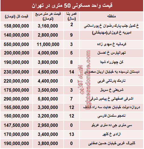 مظنه واحدهای ۵۰ متری در تهران؟ +جدول