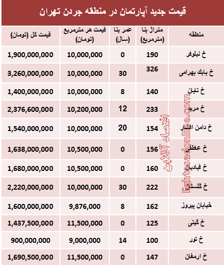 مظنه آپارتمان در منطقه جردن ؟ +جدول