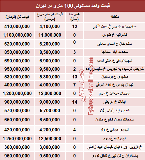 مظنه واحدهای ۱۰۰ متری در تهران؟ +جدول