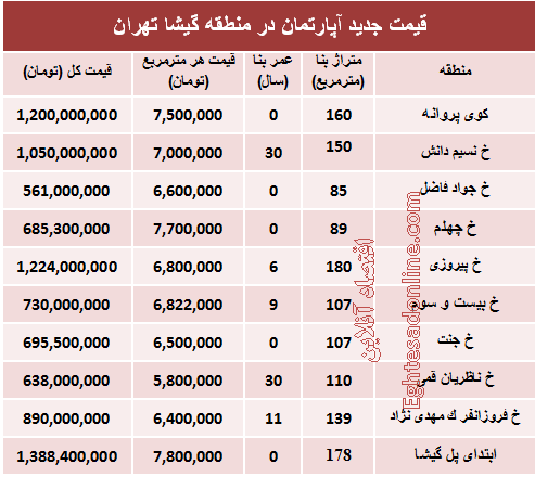 مظنه آپارتمان در منطقه گیشا؟ +جدول