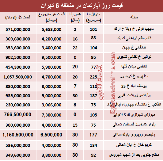 نرخ قطعی آپارتمان در منطقه ۶ تهران؟ +جدول