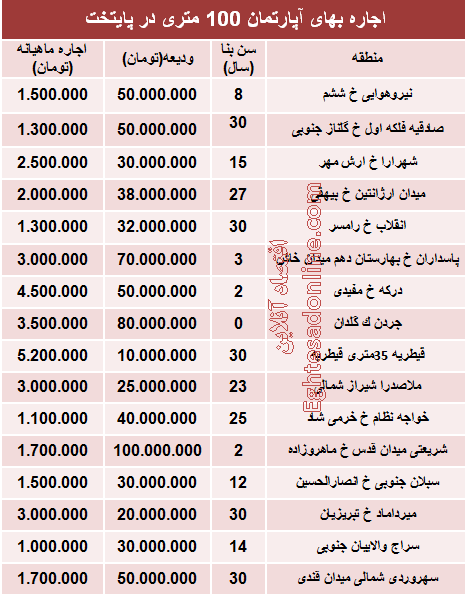 مظنه رهن آپارتمان ۱۰۰ متری در تهران + جدول