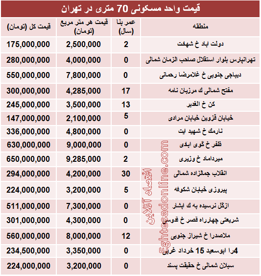 مظنه واحدهای ۷۰ متری در تهران؟ +جدول