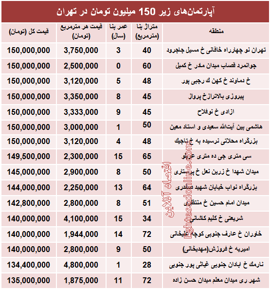 با ۱۵۰میلیون کجا می‌توان‌ خانه‌ خرید؟ +جدول