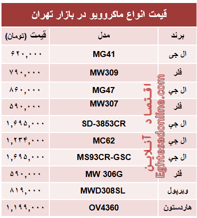 قیمت انواع ماکروویو در بازار تهران؟ +جدول