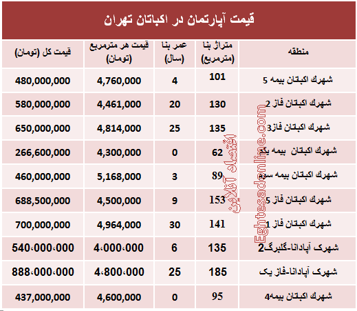 قیمت آپارتمان در منطقه اکباتان تهران؟ +جدول