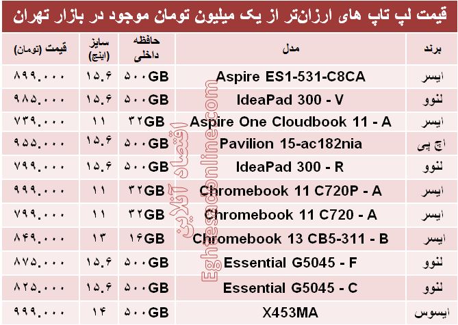 با یک‌میلیون‌تومان چه لپ تاپی بخریم؟ +جدول