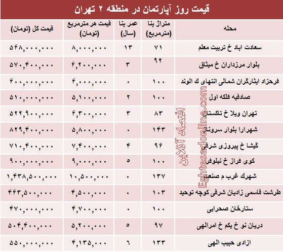 مظنه آپارتمان در منطقه ۲ شهر تهران؟ +جدول