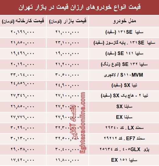 تفاوت کارخانه تا بازار خودروهای ارزان‌؟ +جدول