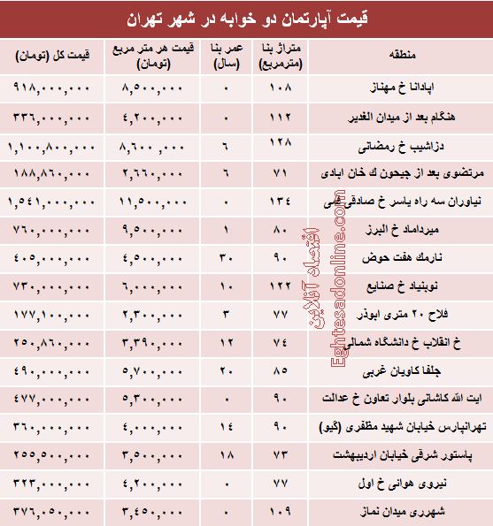 مظنه آپارتمان دوخوابه در شهر تهران؟ +جدول