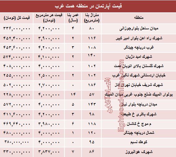 قیمت خرید آپارتمان حوالی دریاچه چیتگر؟ +جدول