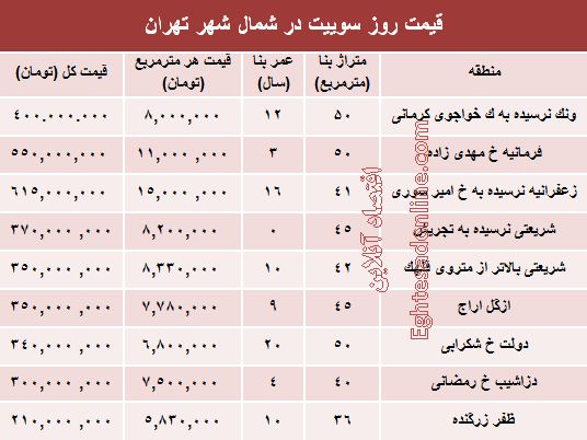 سوییت در شمال شهر تهران چند؟ +جدول