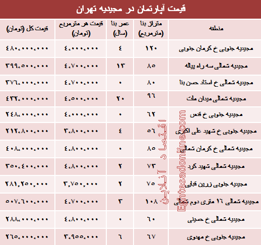 آپارتمان در منطقه مجیدیه متری چند؟ +جدول