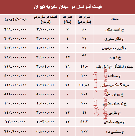 قیمت آپارتمان در میدان منیریه تهران؟ +جدول