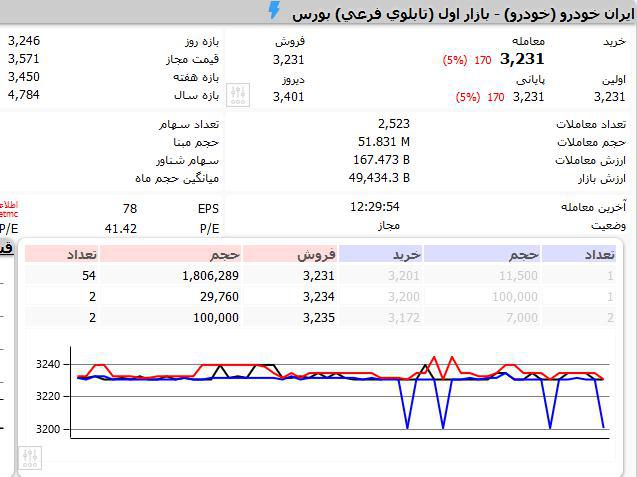 تاثیر انتخابات آمریکا بر بازار خودرو داخلی +نمودار