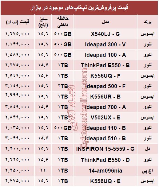 پرفروش‌ترین لپ‌تاپ‌های بازار چند؟ +قیمت