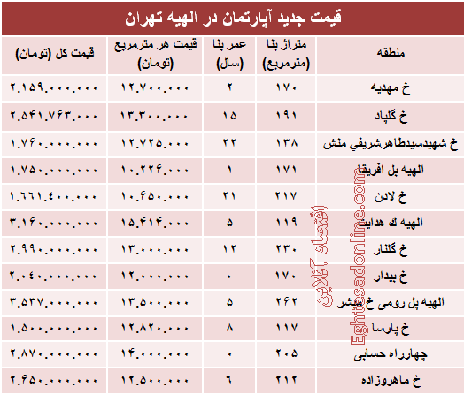 خرید مسکن در منطقه الهیه چقدر تمام می‌شود؟ +جدول