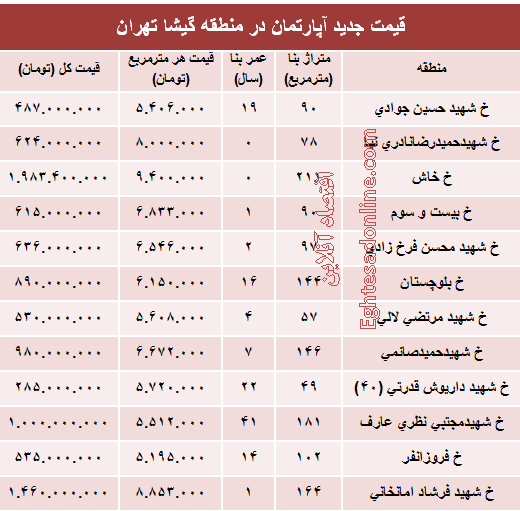 مظنه آپارتمان در منطقه گیشا؟ +جدول